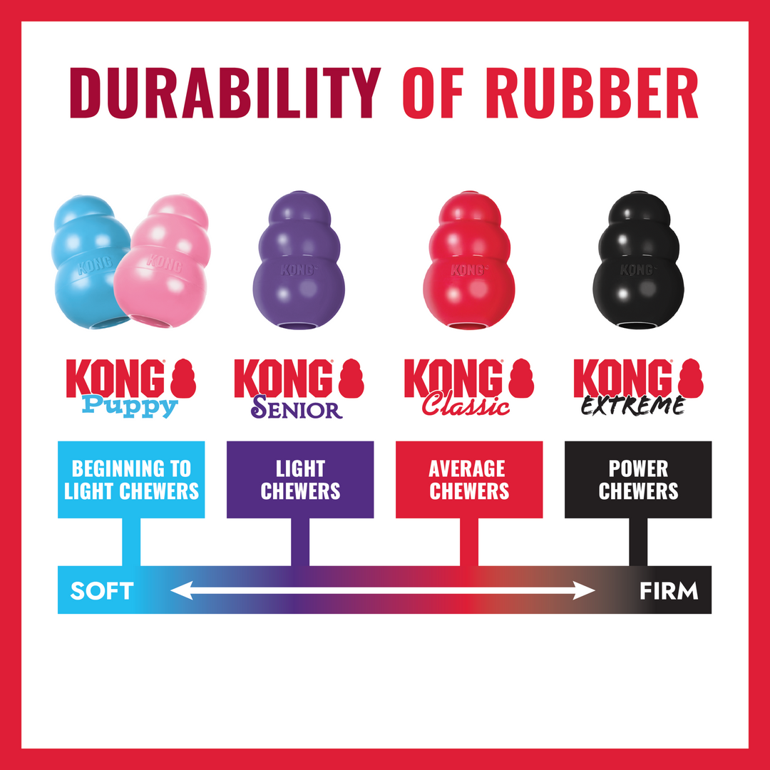 KONG durability of rubber chart: Puppy for beginning to light chewers, Senior for light chewers, Classic for average chewers, Extreme for power chewers, from soft to firm
