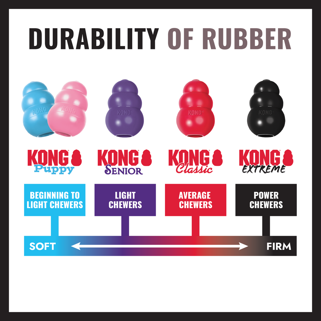 KONG durability of rubber chart: Puppy for beginning to light chewers, Senior for light chewers, Classic for average chewers, Extreme for power chewers, from soft to firm