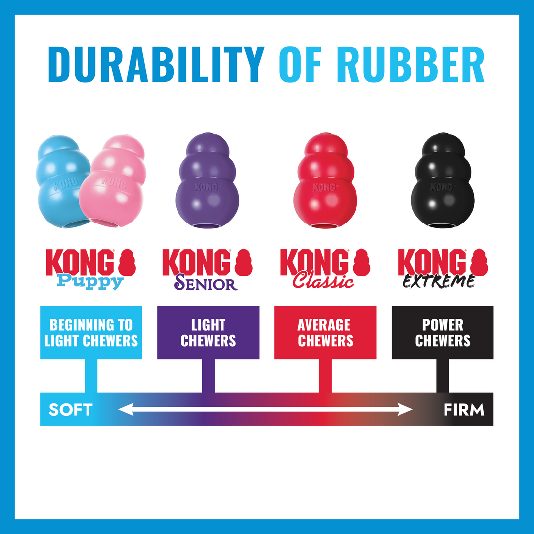 KONG durability of rubber chart: Puppy for beginning to light chewers, Senior for light chewers, Classic for average chewers, Extreme for power chewers, from soft to firm